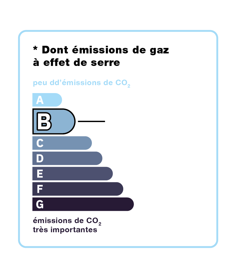 emission de Co2 classe B